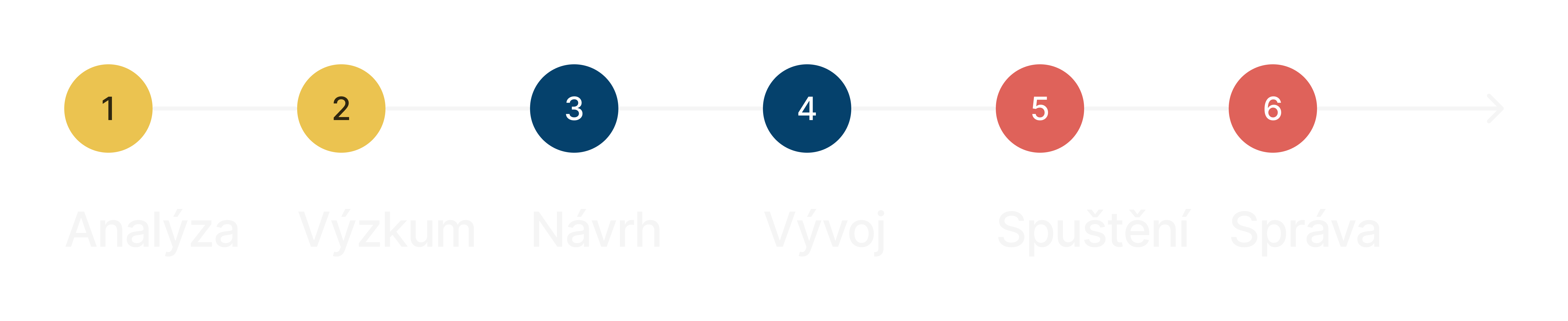 Produktový proces 1. Analýza; 2. Výzkum; 3. Návrh; 4. Vývoj; 5. Spuštění; 6. Správa